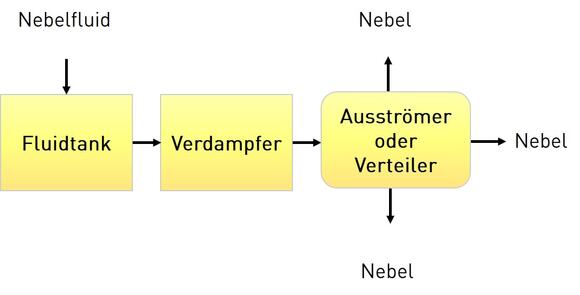 Funktionsprinzip des Kondensations-Nebel-Generators CFG 291