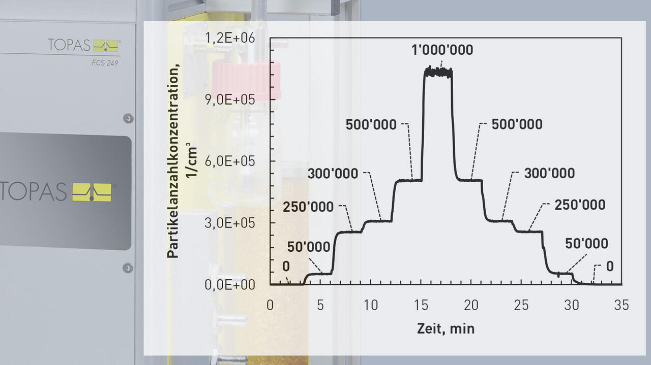 Einstellbare Partikelanzahlkonzentration am FCS 249 Feldkalibriersystem 