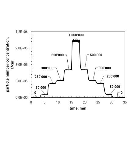 example of adjustable particle number concentration niveaus for FCS 249 operation with isotonic saline solution (NaCl)