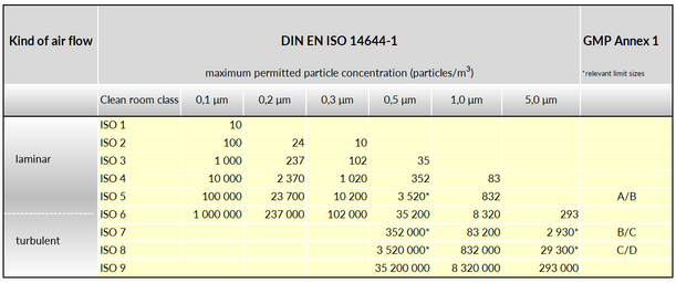 Table showing maximum particle count per cubic meter of air in 9 cleanroom classes