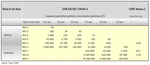 Table showing maximum particle count per cubic meter of air in 9 cleanroom classes 