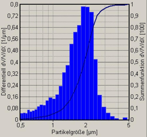 Laser Aerosol Spectrometer LAP 322: Oil droplet size distribution measured at 80°C, 4 bar nozzle