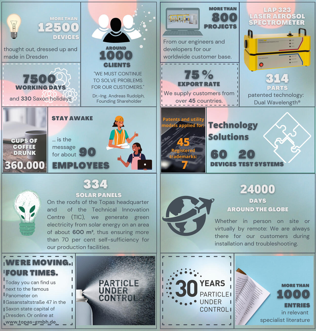 Infographic with figures and pictures on the company's 30-year history