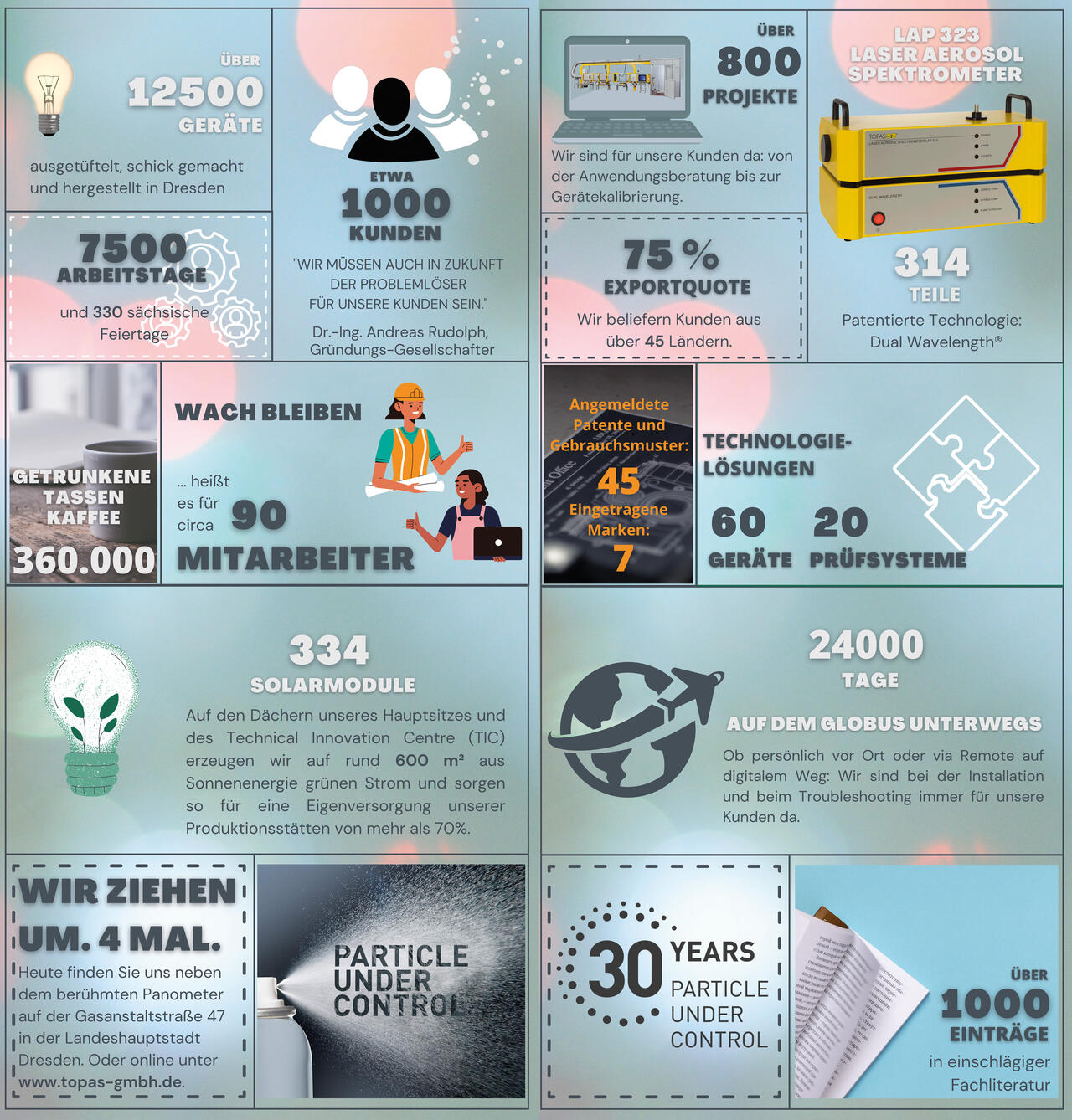 Infografik mit Zahlen und Bildern über die 30-jährige Firmengeschichte