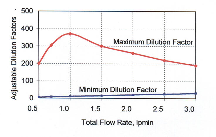 Diagram working range DDS 560