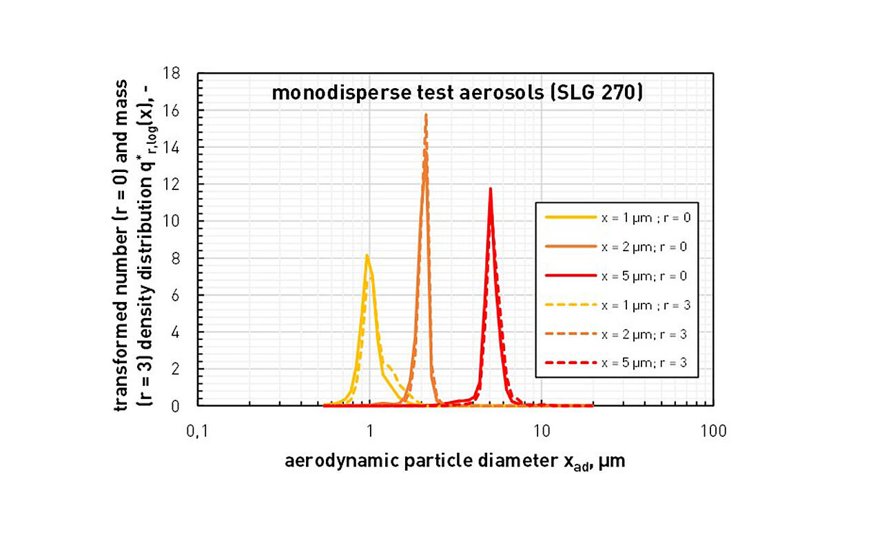 Diagram: Examples of monodisperse test aerosols as they can be produced with the SLG 270 from Topas GmbH