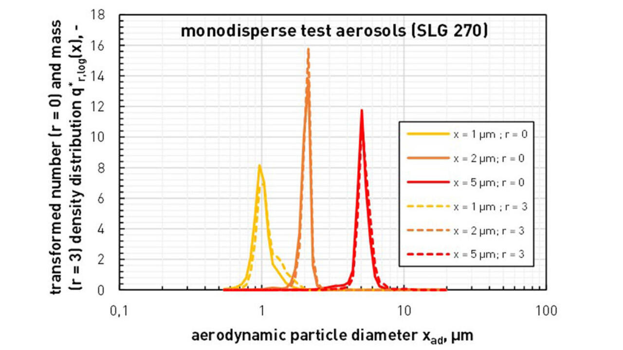 Diagramm: Beispiele von monodispersen Prüfaerosolen, wie sie mit dem SLG 270 der Topas GmbH erzeugt werden können