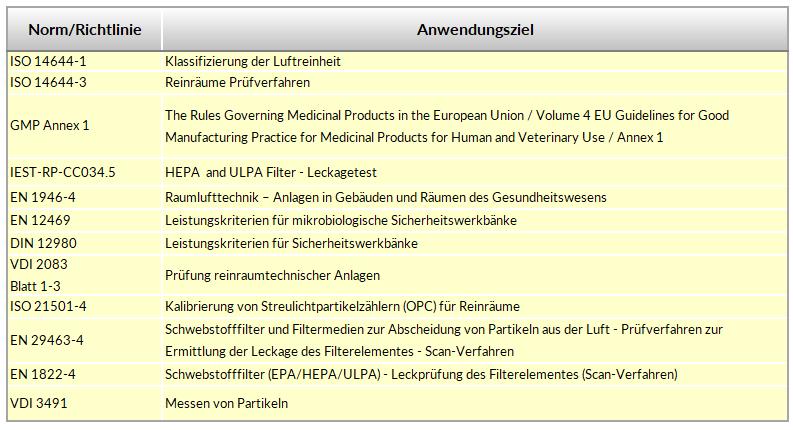 Tabelle, Normen und Richtlinien die bei Konzipierung Reinraum-Messtechnik-Sets berücksichtigt wurden