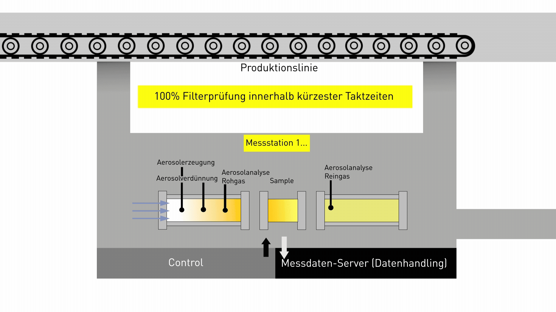 Funktionsprinzip der 100%-Kontrolle in der laufenden Produktion